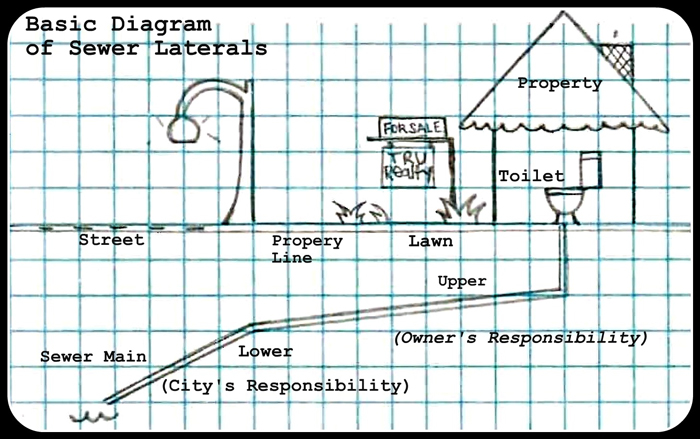 Oakland's Private Sewer Lateral (PSL) Requirement | Tony Andrade | San ...