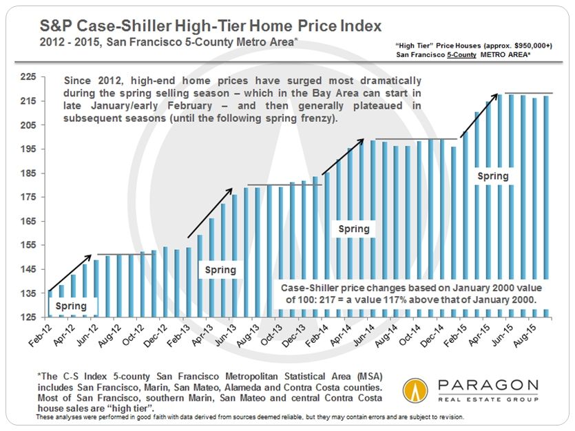 Case-Shiller_High-Tier_since-2012_V2-bar-chart.0